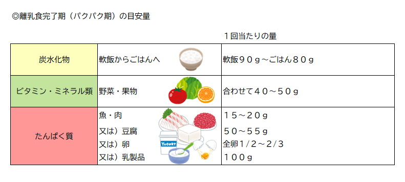 離乳食完了期 パクパク期 １歳 １歳半頃 こどもの食事と栄養のこと